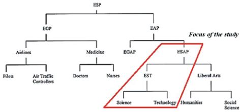 English For Specific Purposes Esp Hierarchy Download Scientific Diagram