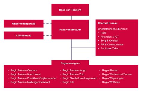 organogram