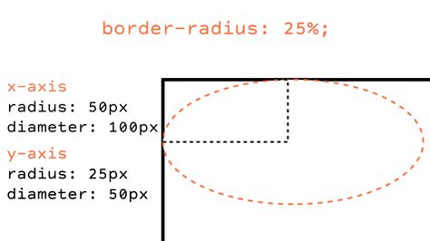 Css Border Radius