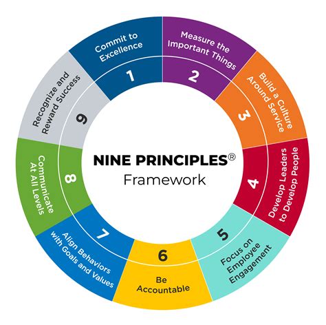 The Nine Principles Wheel 01 Studer Education