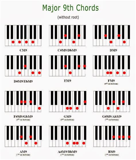 All The 9th Piano Chords Inztro