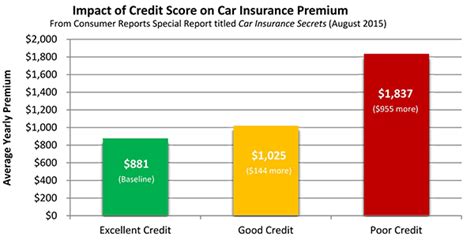 And there are several different versions of these shorthands!our goal at metromile is to give our customers — with poor credit, great credit, and. How Your Credit Score Can Affect Your Insurance Rates and Policy Eligibility - CardRates.com