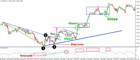 Trading The 1 2 3 Reversal Pattern Setup Forex Training Group