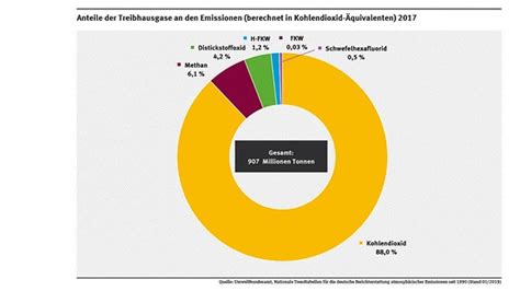Deutschland droht klimaziele für 2020 deutlich zu verpassen. Die Top 5 der CO2-Verursacher Deutschlands | MDR.DE