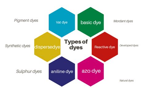 Types Of Dyes Uses Of Dyes Types Of Dyes In Microbiology Faq
