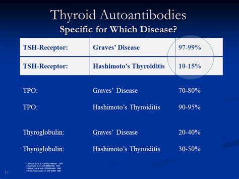 Thyroid Autoantibodies Thyrotoxicosis Guideline Update And Clinical