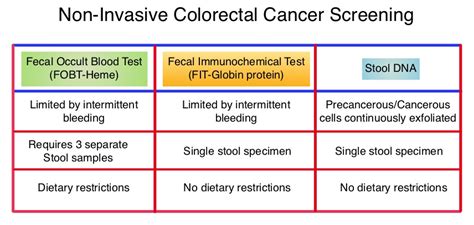 Multitarget Stool Dna Testing For Colorectal Cancer Screening