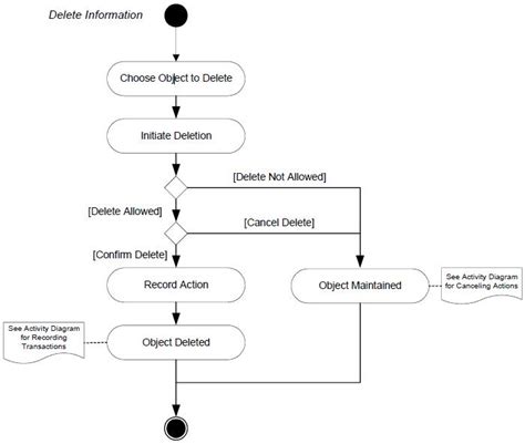 Lets Learn Activity Diagrams In Use Case