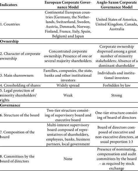 Comparison Between Anglo Saxon And European Corporate Governance Models
