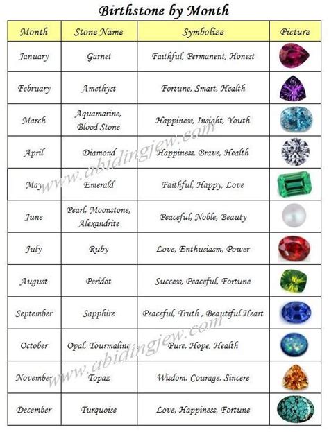 Pin By Rebecca Dearing On Zodiac Birth Stones Chart Birthstones