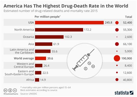 Chart America Has The Highest Drug Death Rate In North America And