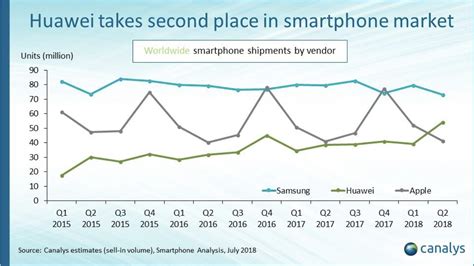 Huawei Overtakes Apple In Smartphone Shipments Josh Loe