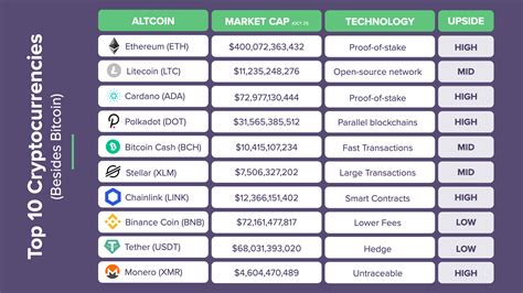 Best 10 Cryptocurrencies to Buy in 2023 ᐈ Altcoin Rankings