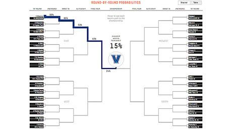 Ncaa Tournament 2017 Website Projects Odds Your Favorite Team Can Win