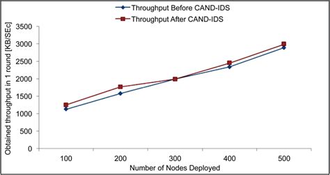 Throughput Comparison Before And After Cand Ids Download Scientific