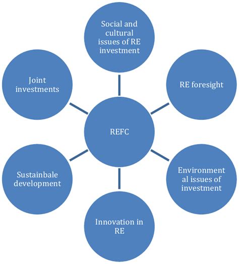 Some Focuses Of Refc Download Scientific Diagram