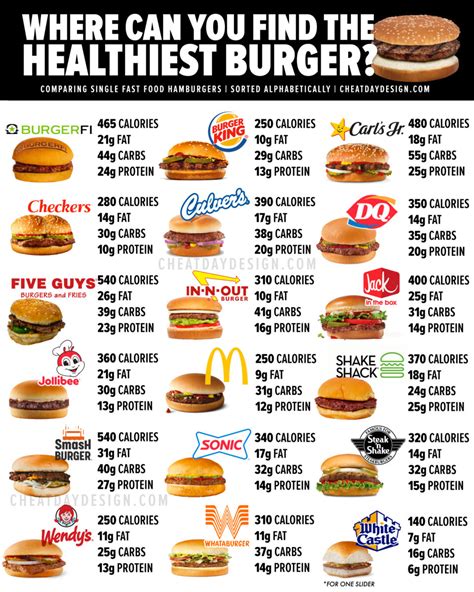 Ranking The Healthiest Fast Food Burgers In America