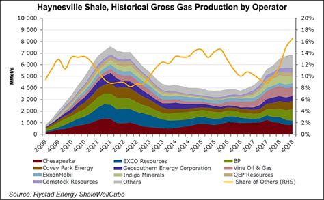 Haynesvilles Soaring Natural Gas Output Said Sustainable As Lng