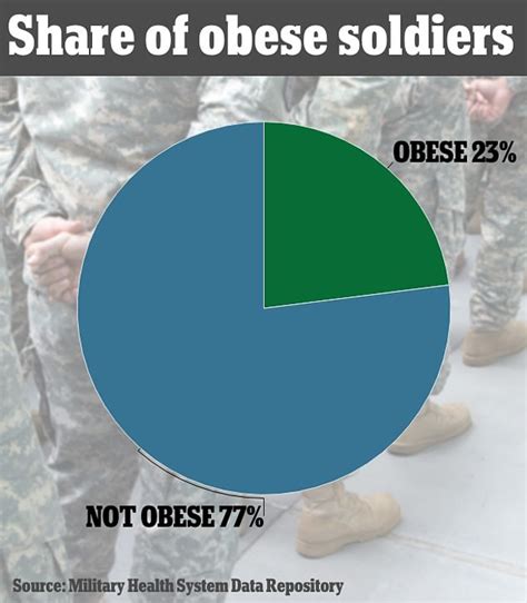 america s military s fitness crisis alarm over rising obesity and number of skinny fat