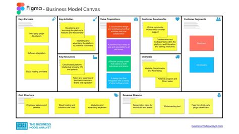 Figma Business Model Canvas