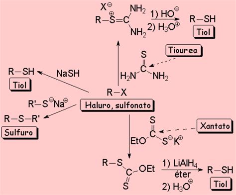 Reactivity Of Sulfur Compounds