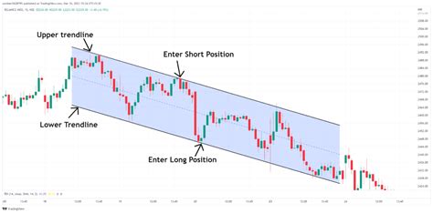Descending Channel Pattern A Guide To Trade Bearish Trends