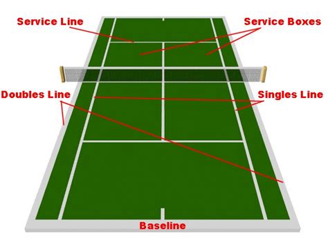Play Tennis Like A Wimbledon Pro Different Tennis Court Positons