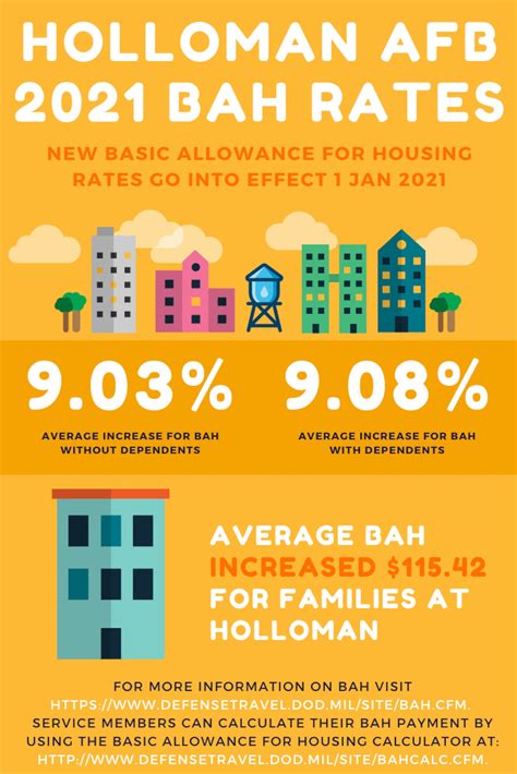 Dod Releases 2021 Basic Allowance For Housing Rates Nellis Air Force