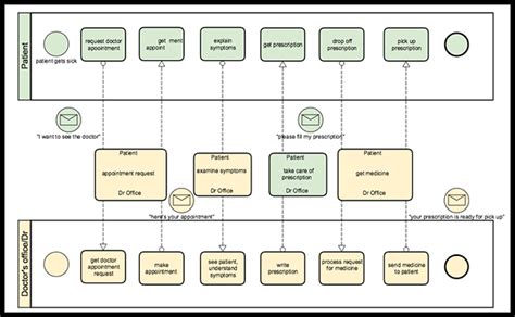 What Is Bpmn Understanding Business Process Model Notation Gliffy By