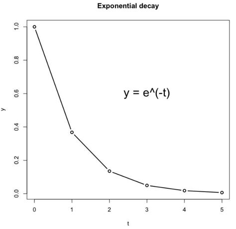 Exponential Decay Equation Tessshebaylo