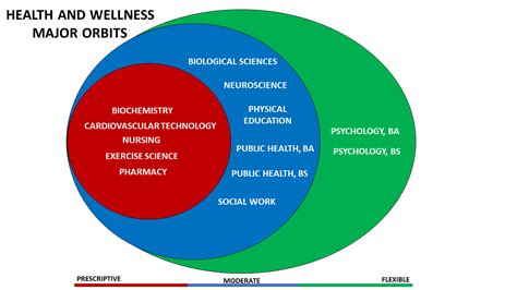 Area Of Interest Health And Wellness Academic Advising University