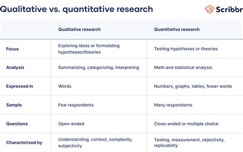 Qualitative Vs Quantitative Research Differences Examples And Methods