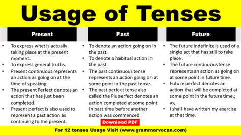 The Usage Of Tenses In English Grammar Grammarvocab