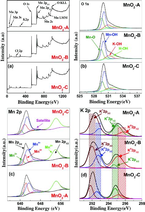 XPS Survey Spectra A High Resolution O S B Mn P C And K P