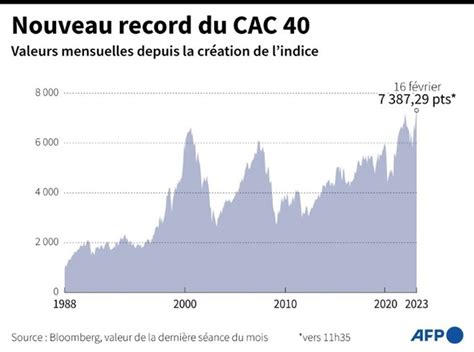 Bourse De Paris Le Cac 40 établit Un Nouveau Record