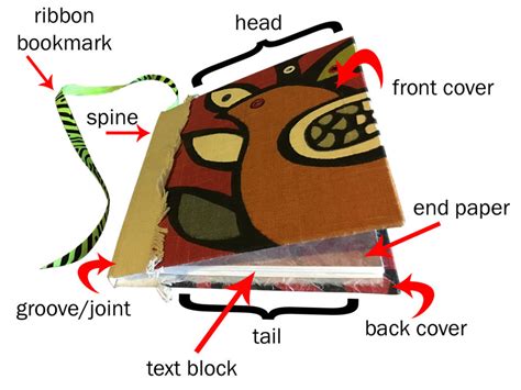 Ron's diagrams are cool, and i want to add the set of diagrams you will find in this slides. Parts of a Book • Handmade Books and Journals