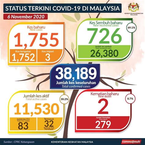 Malaysia hari ini merupakan sebuah rancangan bual bicara yang padat dengan pelbagai informasi menarik berkenaan hal. COVID-19: Malaysia catat jumlah jangkitan positif ...