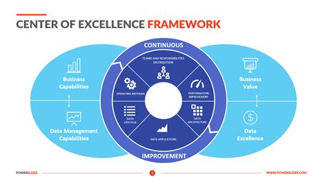 Center Of Excellence Model Framework Business Transformation Images