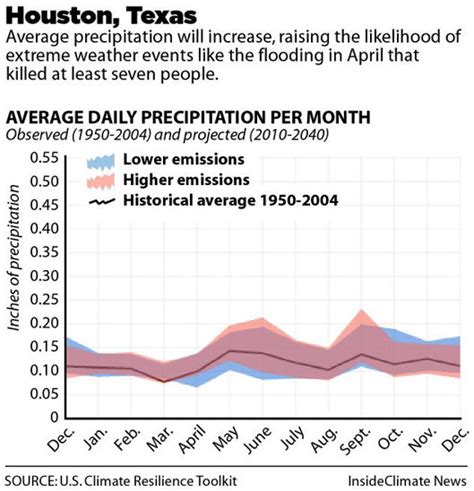 Houston Texas Inside Climate News
