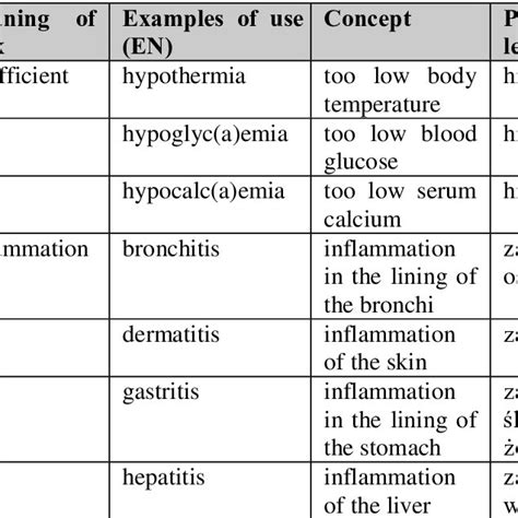 Medical Terminology Chapter 3 Suffixes