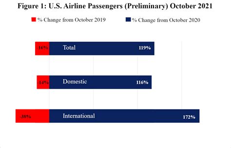 October 2021 U S Airlines Passengers Increased 119 From October 2020 Remain 16 Below Pre