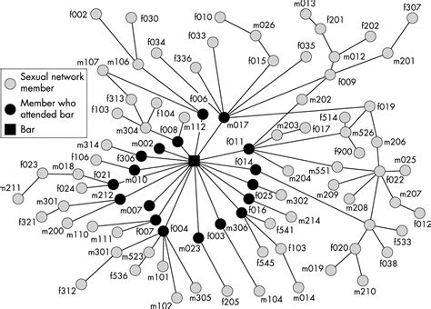 Sexual Network Analysis Of A Gonorrhoea Outbreak Sexually Transmitted Infections