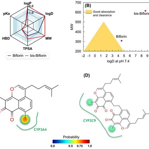 Drug Likeness Radar By The Mpo Pfizer Algorithm A Golden Triangle