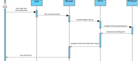 Sequence Diagram Pembayaran Visual Paradigm User Contributed Diagrams