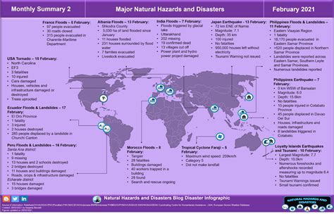 Natural Hazards and Disasters: February 2021 Major Natural Hazards & Disasters