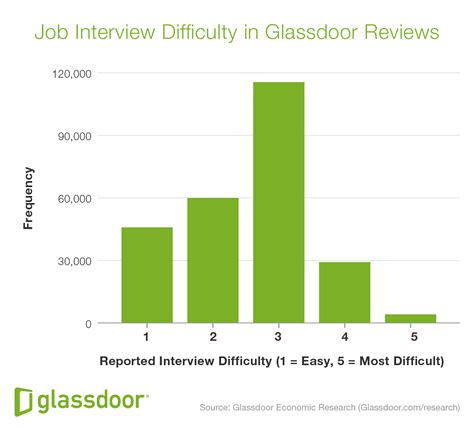 what makes a job interview difficult glassdoor