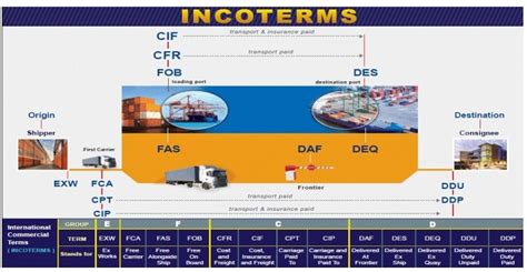 Ddp Incoterms