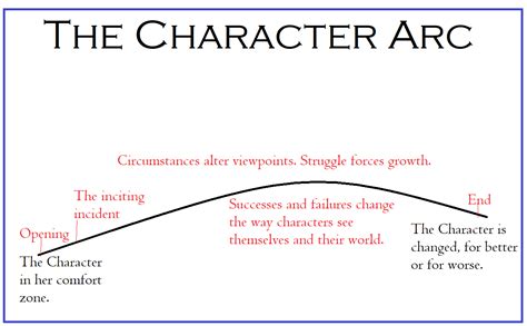 The Character Arc Amwriting Life In The Realm Of Fantasy