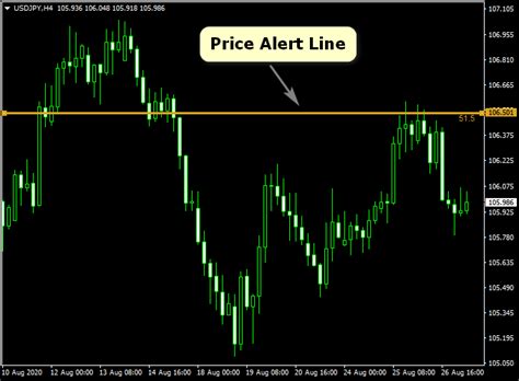 Price Alert Line Forex Indicator For Mt4
