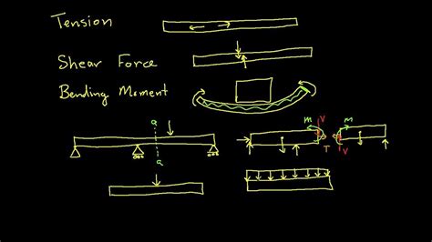 Shear force is an internal force in any material which is usually caused by any external force acting perpendicular to the material, or a force which has a component acting you can also draw a shear force diagram which represent how much shear force a material is experiencing at different point. Internal Forces-Tension, Shear Force, Bending Moment - YouTube